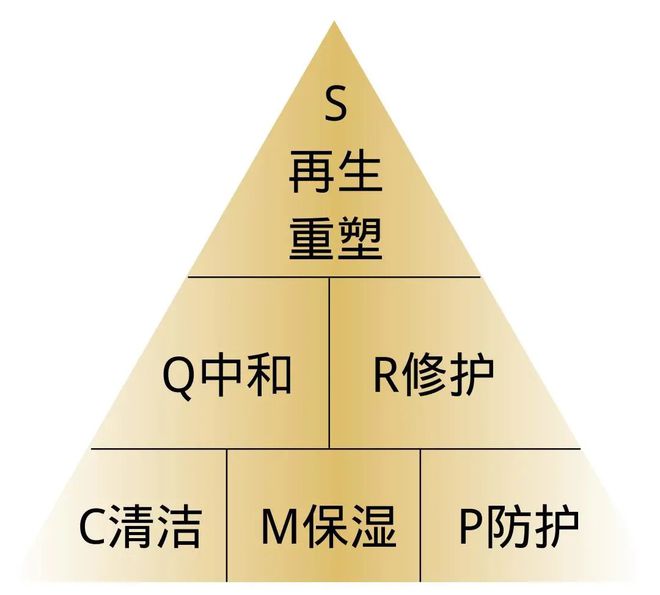 读懂护肤金字塔，养出妈生皮就像“呼吸”一样简单！